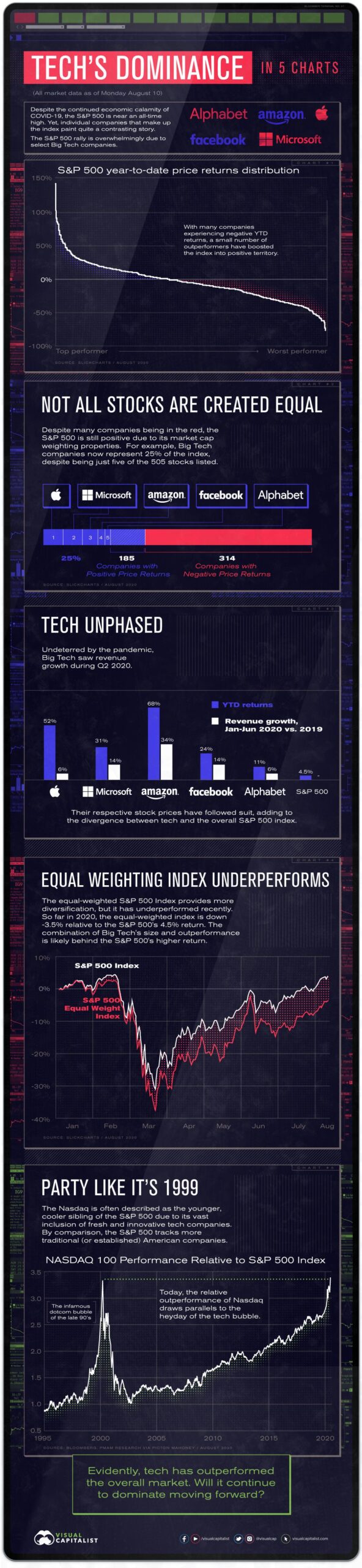 Chart: Market Share Dominance of Tech Megacaps