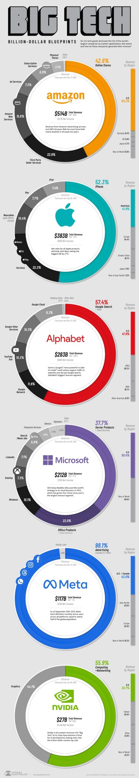 Top Tech Giants Lead Market Recovery as Funds Flow