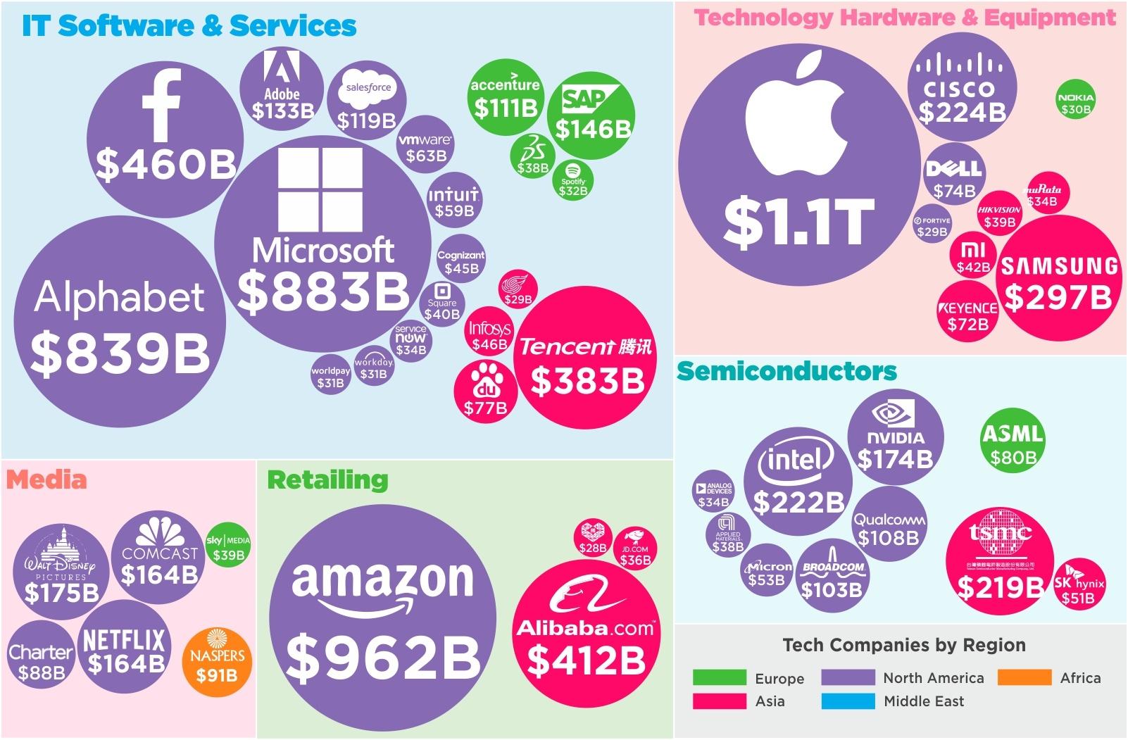 The 7 Most Valuable Tech Giants: Market Leaders