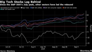 S&P 500 Tech Giants Lead Market Rally as Funds Flow Back In