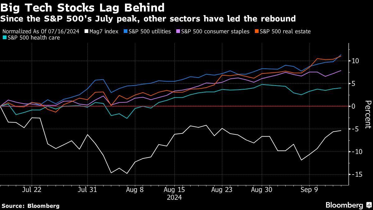 S&P 500 Tech Giants Lead Market Rally as Funds Flow Back In