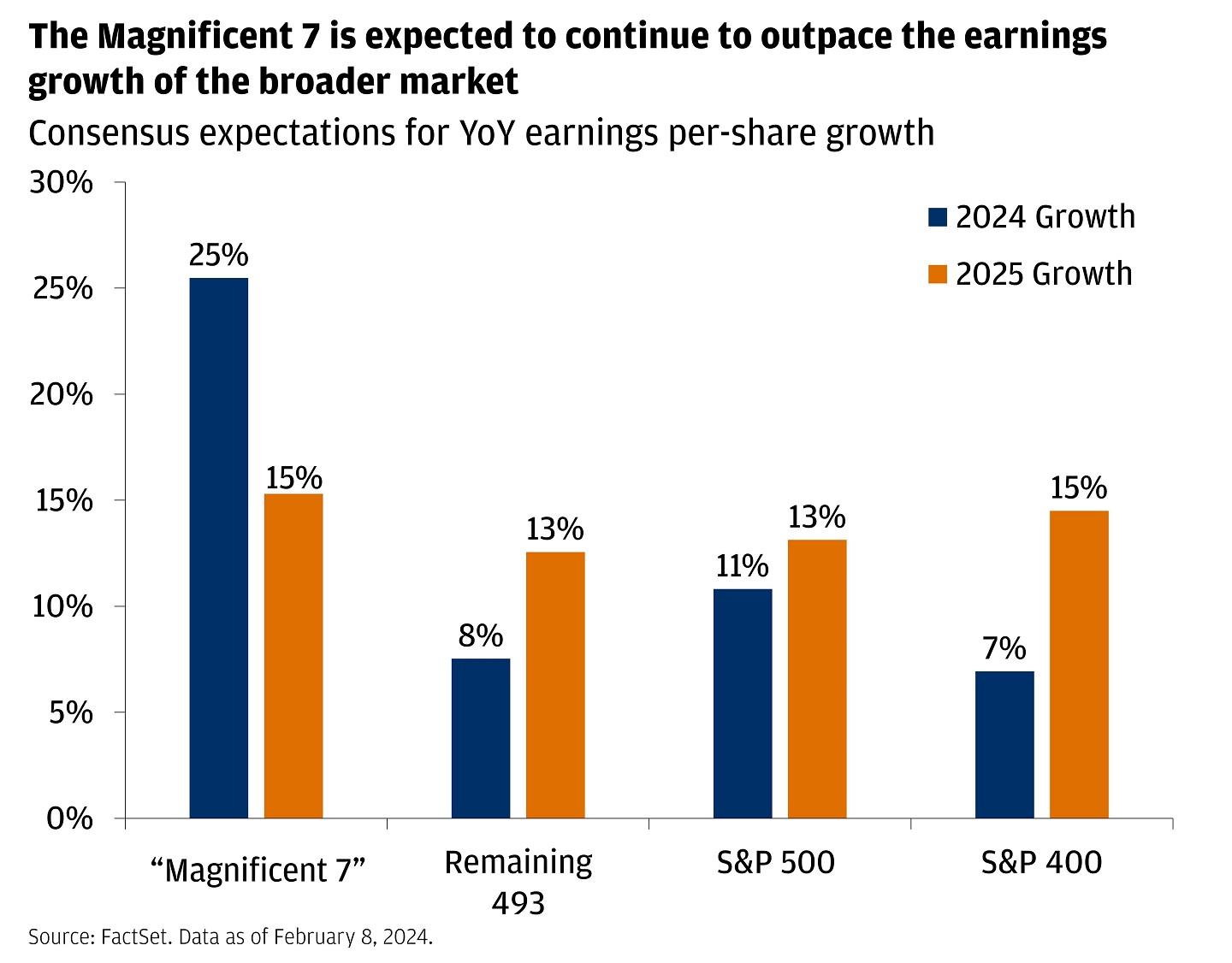 Big Tech Rally Reshapes Market Leaders in 2024