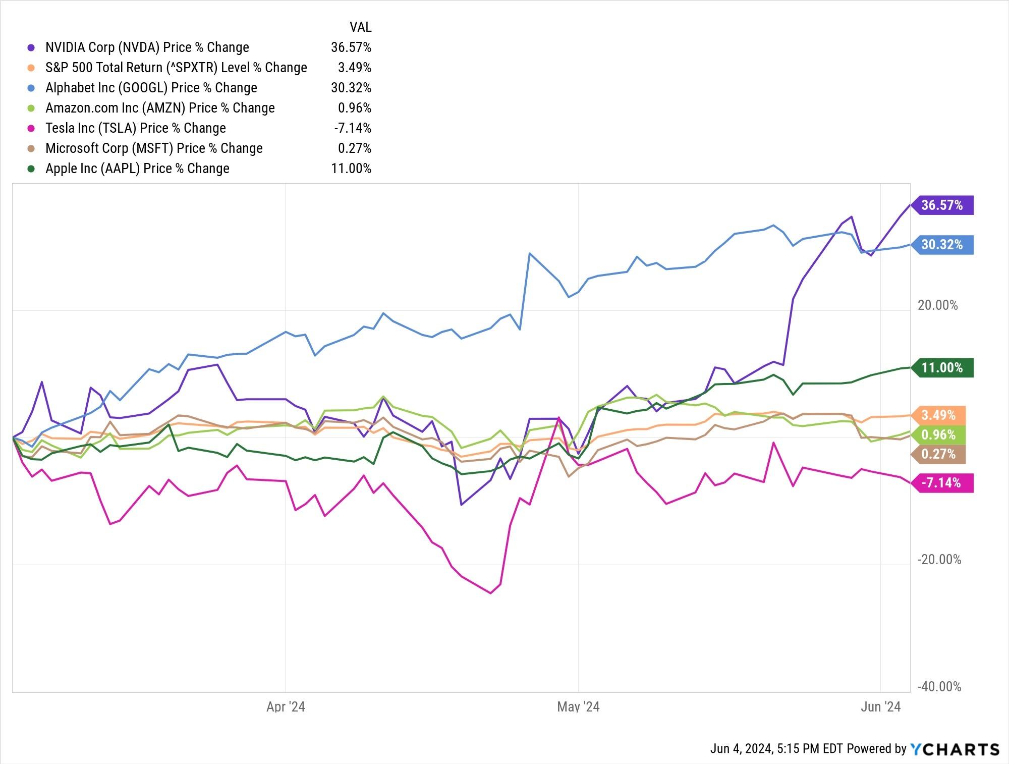 Magnificent 7: Comparing Top AI Stock Leaders