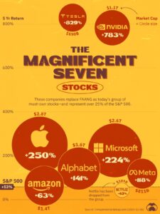 Seven MAGA-Aligned Stocks That Lead Market Gains